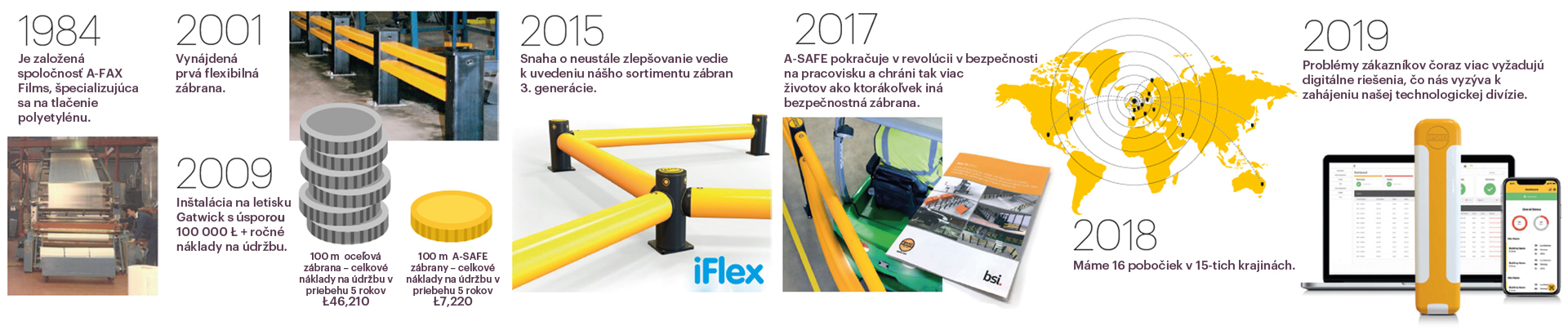 obrázok: chronologický vývoj značky A-Safe v priebehu rokov
